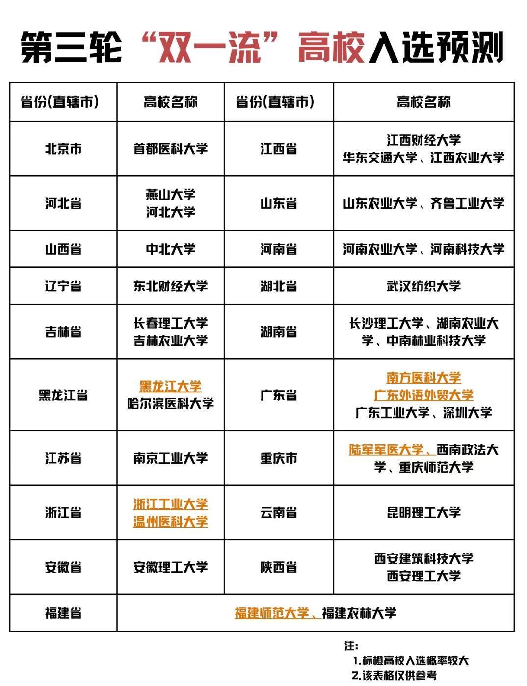 第三轮“双一流”高校入选预测来了！这些高校值得关注高校圈的“双一流”评选一