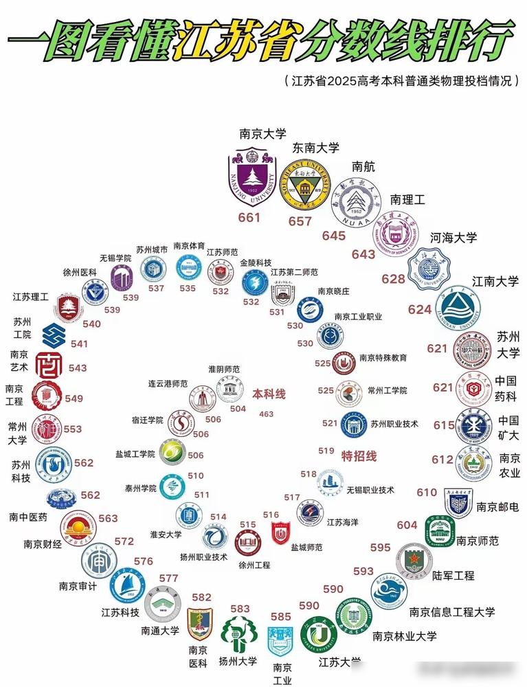 江苏考生参考这个图，630分以上，比去年多1200多人，南大、东南、南航、南理工