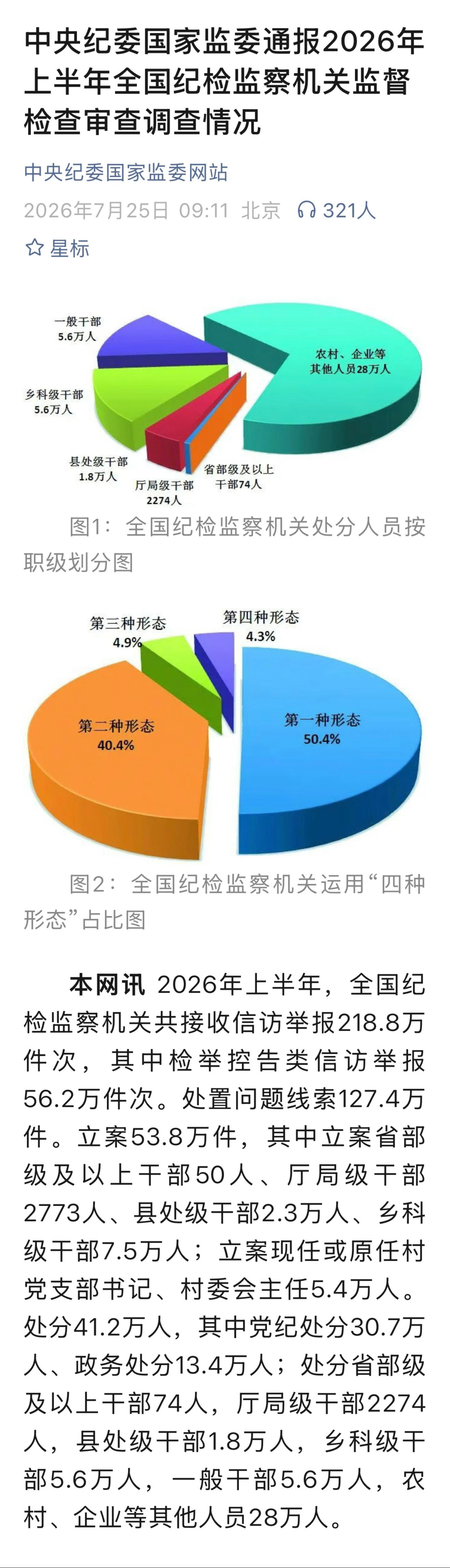 反腐半年记。2026年上半年，立案53.8万件，其中立案省部级及以上干部50人、