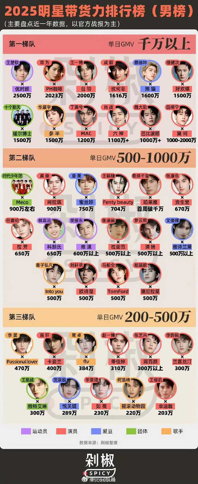 2025男明星带货力排行榜除开国家顶级运动员，邓为男明星第一​​​