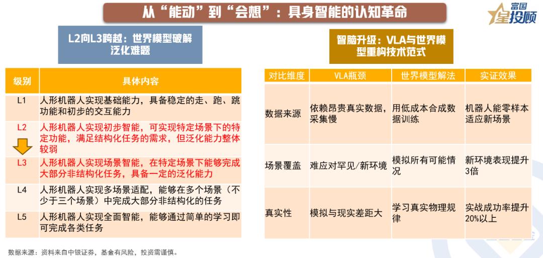 【从“能动”到“会想”：具身智能的认知革命】技术层面，人形机器人正经历从L2