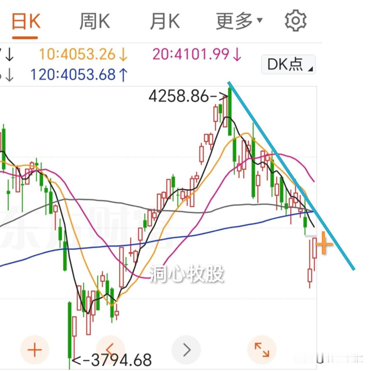 今天强势反弹，各大指数大涨，3322家个股上涨，赚钱效应还不错，明天还能上涨吗？