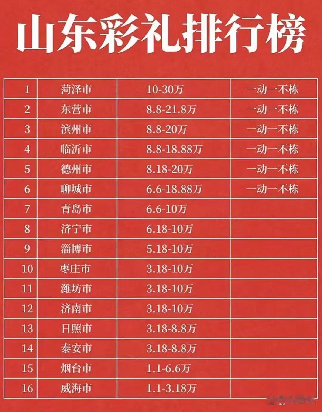 山东的彩礼当中，鲁西南的菏泽市是最高的。因为菏泽靠近河南，而河南的彩礼也不低，所