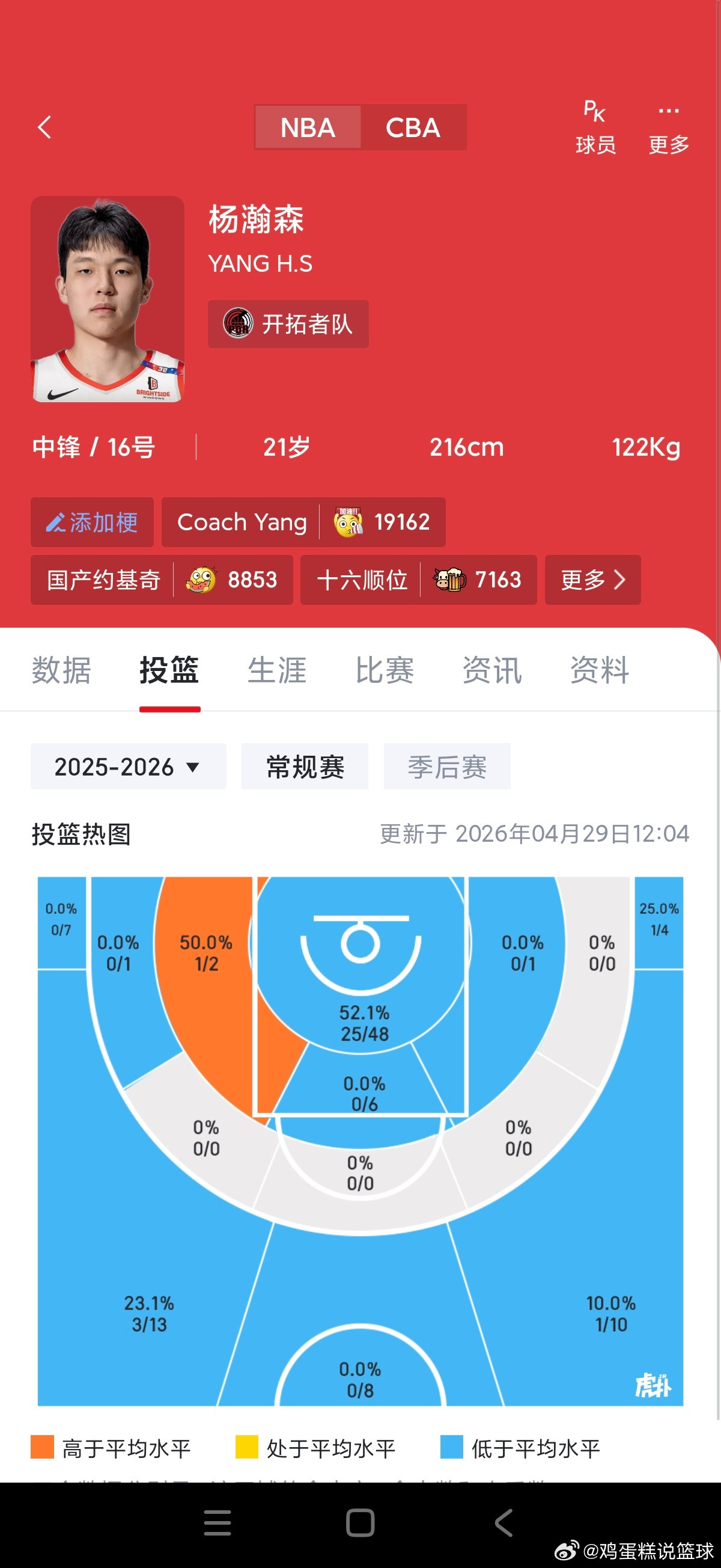 杨瀚森这个球员，实际上是一种极其具备欺骗性的球员类型。开拓者某种程度上，是被杨瀚
