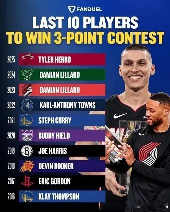 全明星三分大赛最近10年冠军归属：2025:希罗2024:利拉德2023: