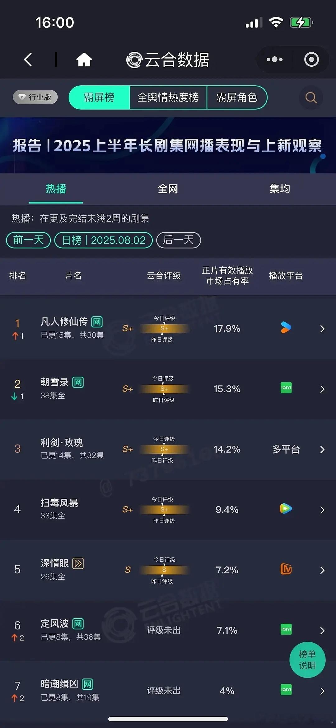8.2云合☁️凡人修仙传17.9%，利剑玫瑰14.2%，定风波7.1%定风波