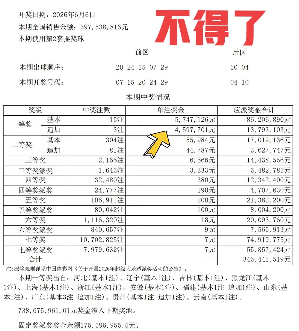 不得了，真的不得了！大乐透第62期又井喷了，现在派奖奖金只剩1.75亿，眼看奖金