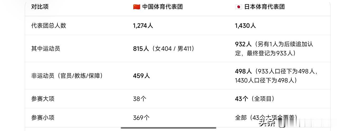 名古屋亚运会中日代表团对比：人数、项目全摆在这，信息量很大2026年名古屋亚