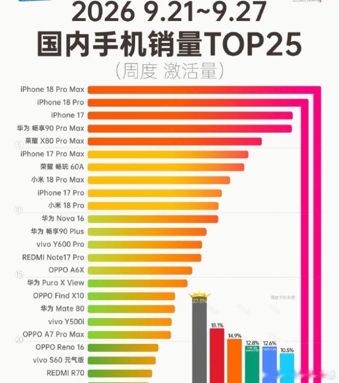 今年旗舰堪称神仙打架！小米、华为、荣耀全都抢在苹果发布会前面上新，而且各家都不同程度涨价：小米18系