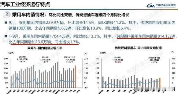 有点反直觉，今年燃油车的销量是增长的。如果没有看数据，还以为燃油车“天都塌了”