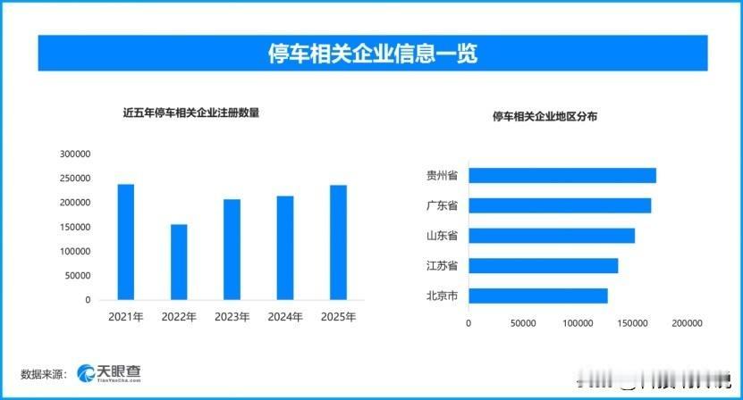 停车“向上取整”收费引关注‌，现存停车相关企业超191万家针对车主普遍吐槽的“