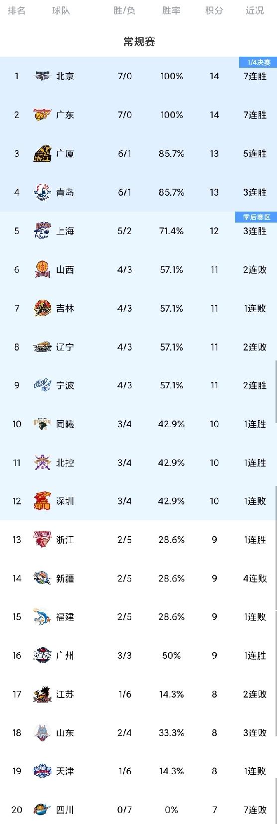 随着北京广东7连胜＆占据前两名，新疆惨遭4连败，CBA最新积分榜！广东客场大战