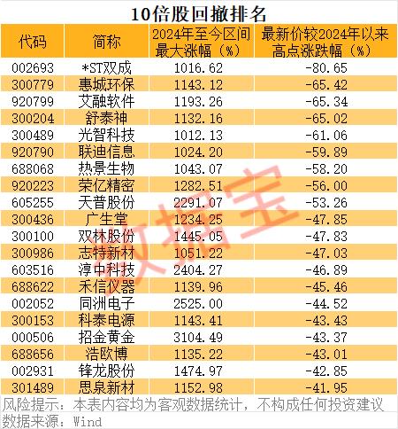太惨烈！10倍股集体腰斩，最高回撤80%！🔥2024年的10倍股神话，正