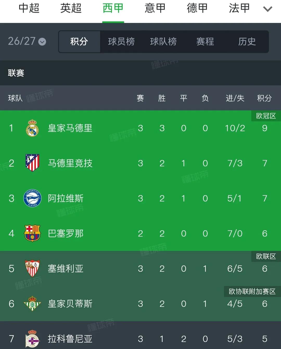 西甲冠军难度是最高的，输一场比赛等于输一年。皇马开赛三连胜，8个净胜球非常完