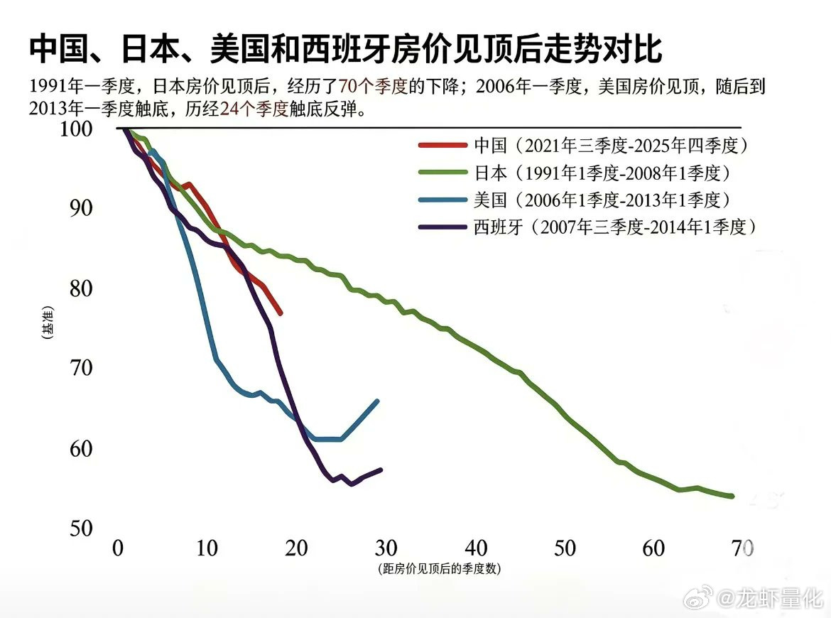 国际房价鉴定后的走势对比​​​