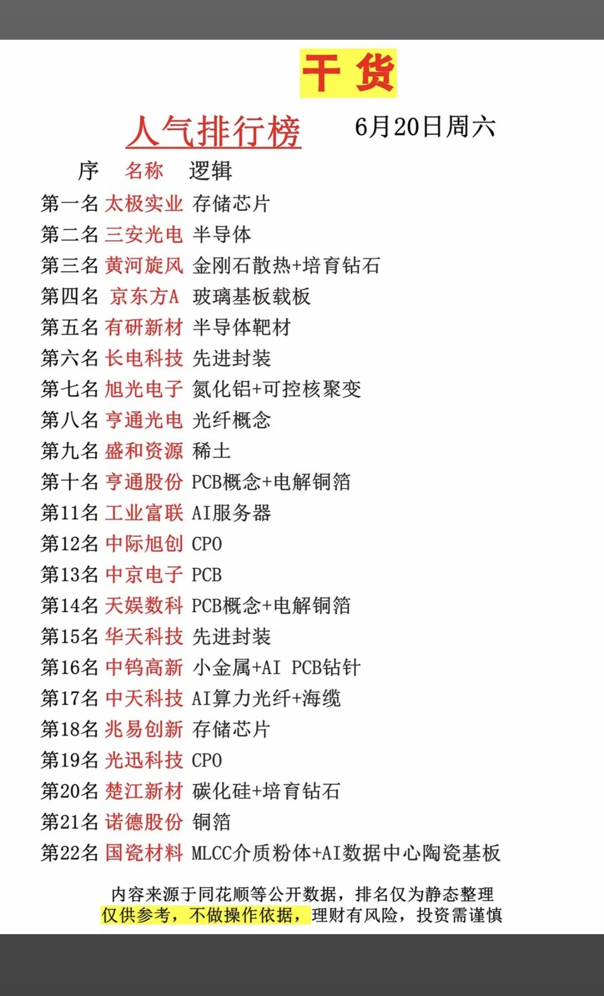 6.20周六市场热议+人气热搜榜TOP20!1.存储芯片+先进封装2