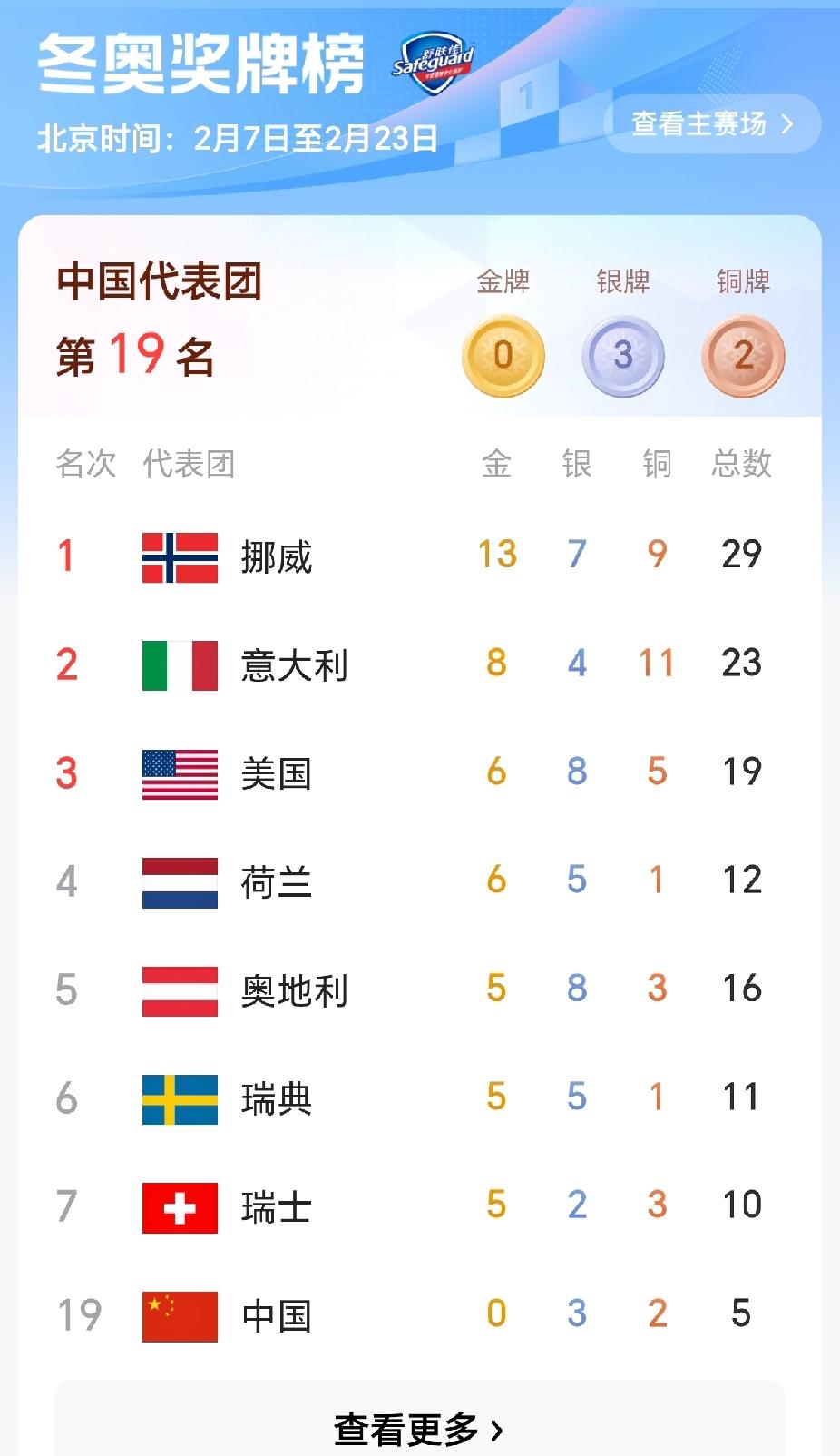 看着大年初一的冬奥会奖牌榜，真有点不是滋味。依旧第十九名，谷爱凌奉献了一枚难得