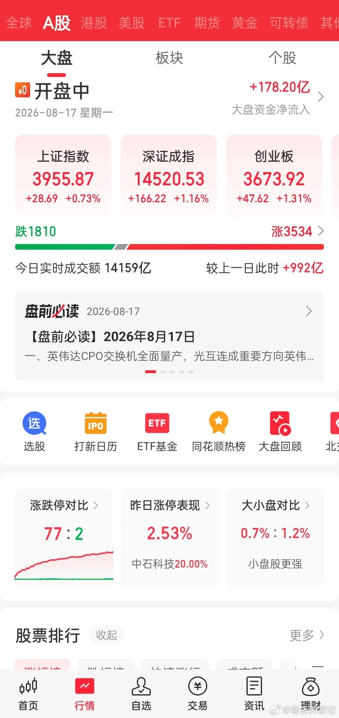 指数持续冲高，两市放量明显，较此前放量超千亿，大盘资金净流入接近200亿。市场普