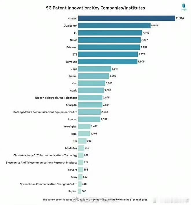26年最近的5G专利数量排名，小米拥有3000多件，排名全球第9！​​​第