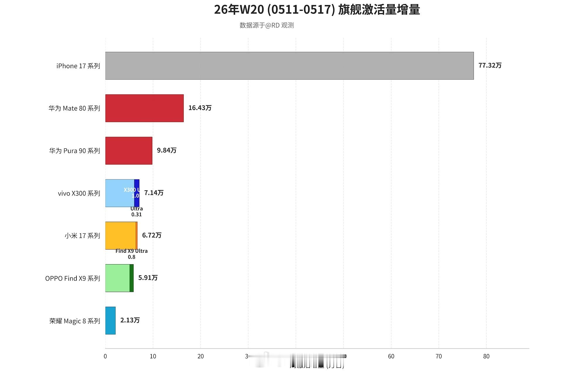 W20各旗舰系列激活量增量iPhone17系列：77.32万台华为Ma