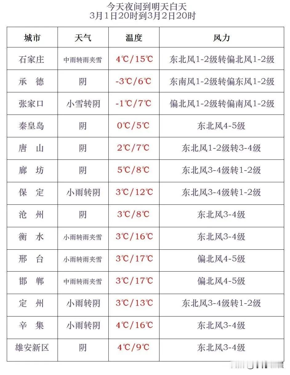 河北省气象台2025年3月1日17时发布天气预报：今天傍晚到夜间，