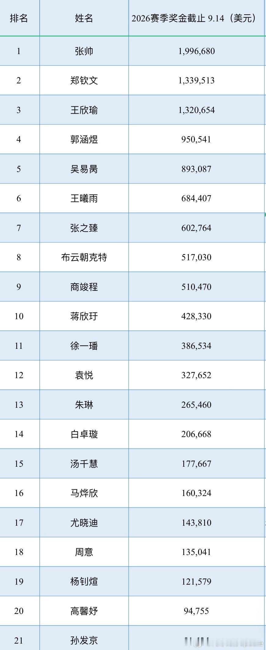 【2026赛季奖金榜】美网美网2026结束之后中国网协球员2026赛季奖金美