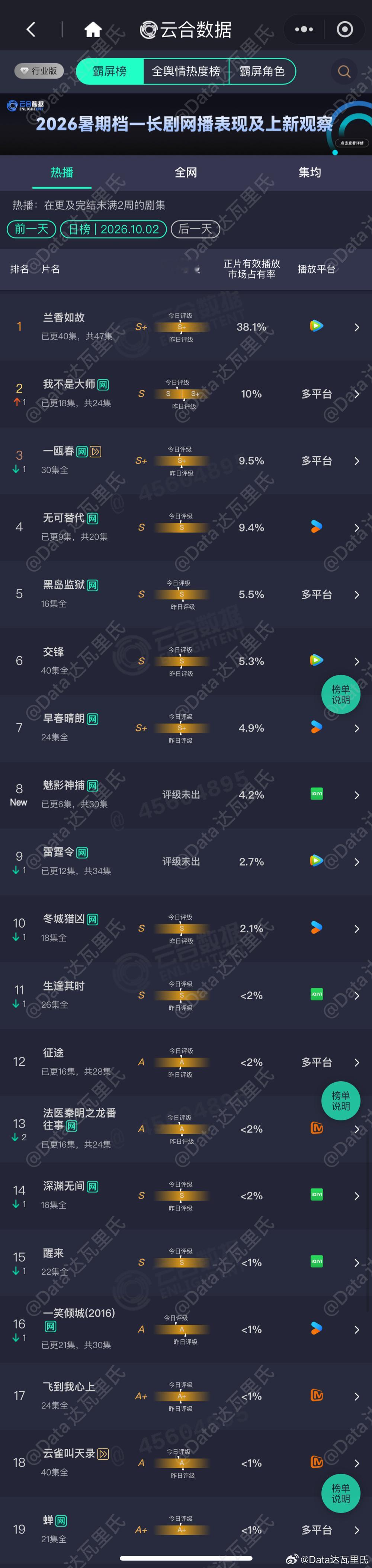 10.2云合播放量占比魅影神捕云合首日4.2%，602万兰香如故38.1%，