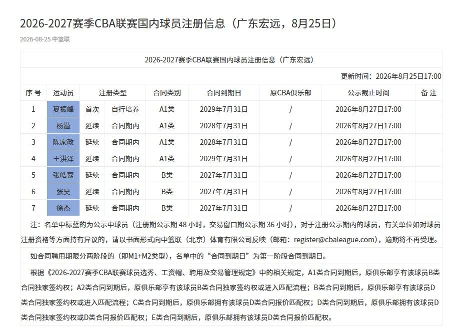 CBA官方更新广东宏远球员注册信息表，杨溢、陈家政、王洪泽、张皓嘉、张昊、徐杰优