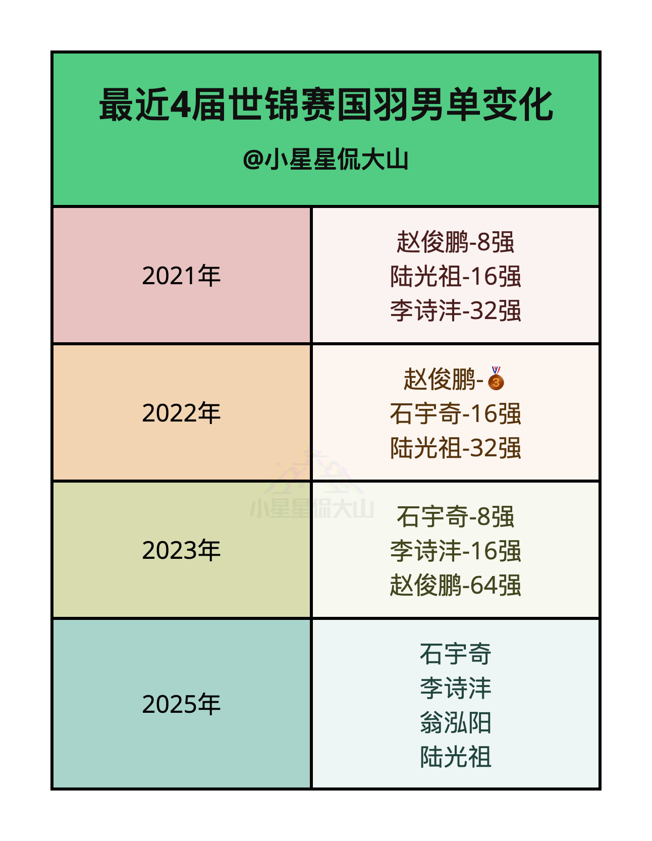 最近4届世锦赛国羽男单变化​​​