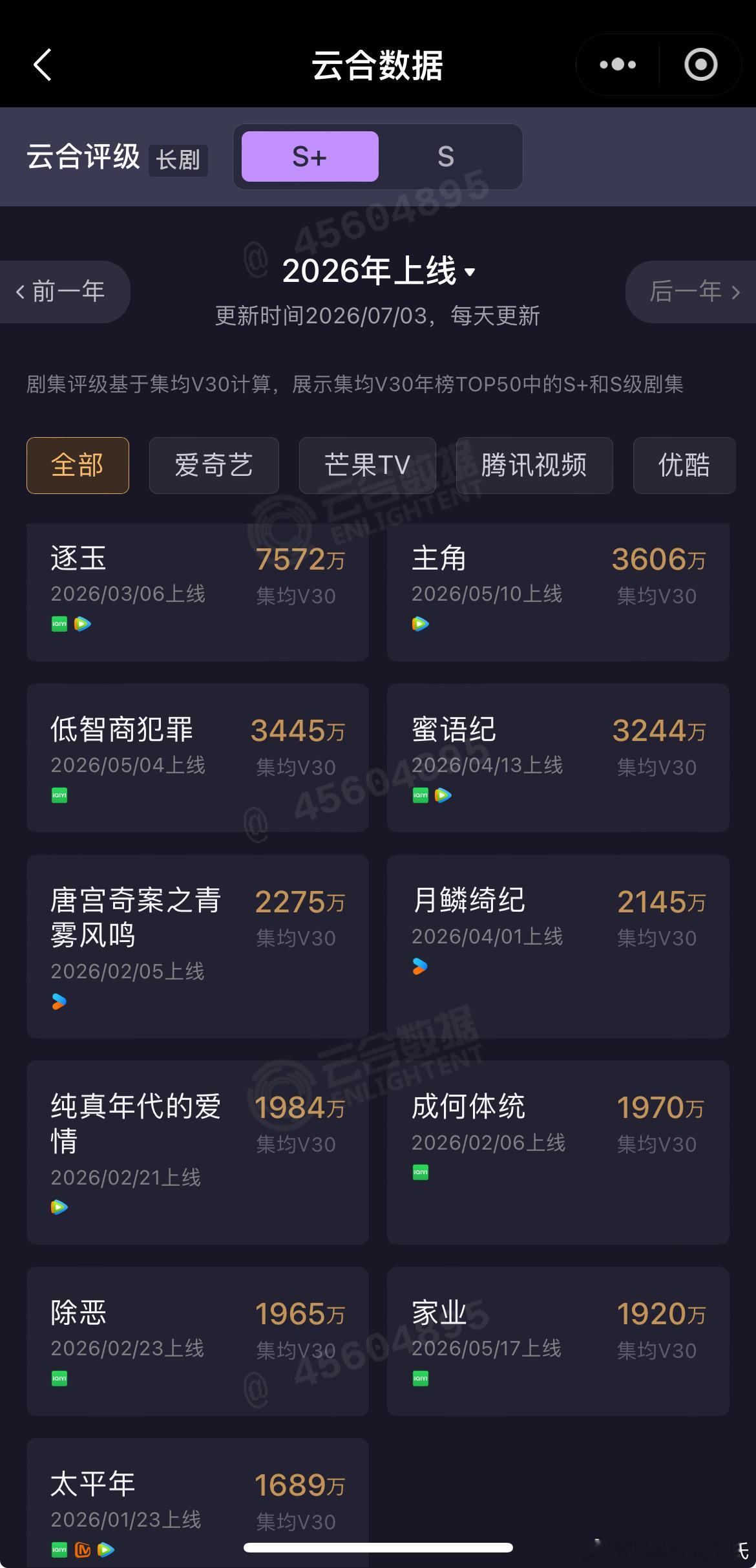 杨紫、韩东君家业7月2日云合集均V30固定，集均1920万；不磨天数没上200