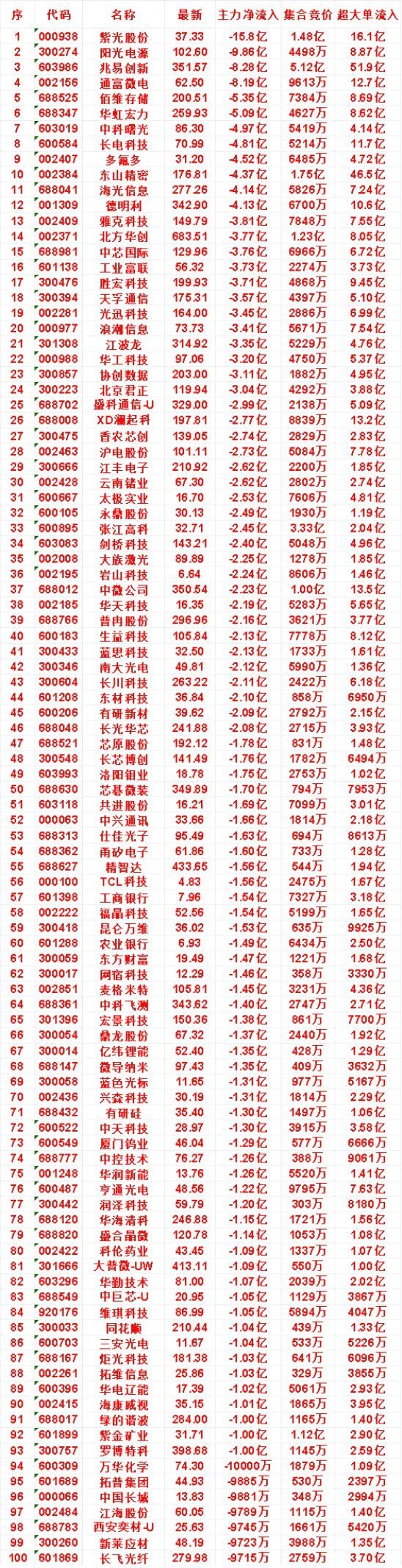 7月29日｜开盘45分钟主力大额出逃个股名单早盘科技赛道延续分歧，高位存储、光