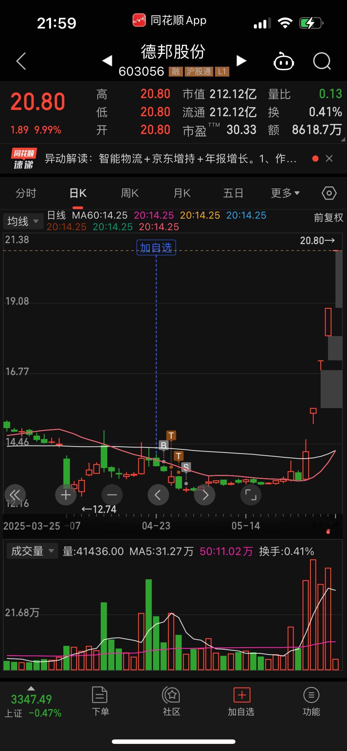 德邦股份，卖在最低点！！哭晕在厕所！！买它是因为京东外卖。。迟迟不涨，就割