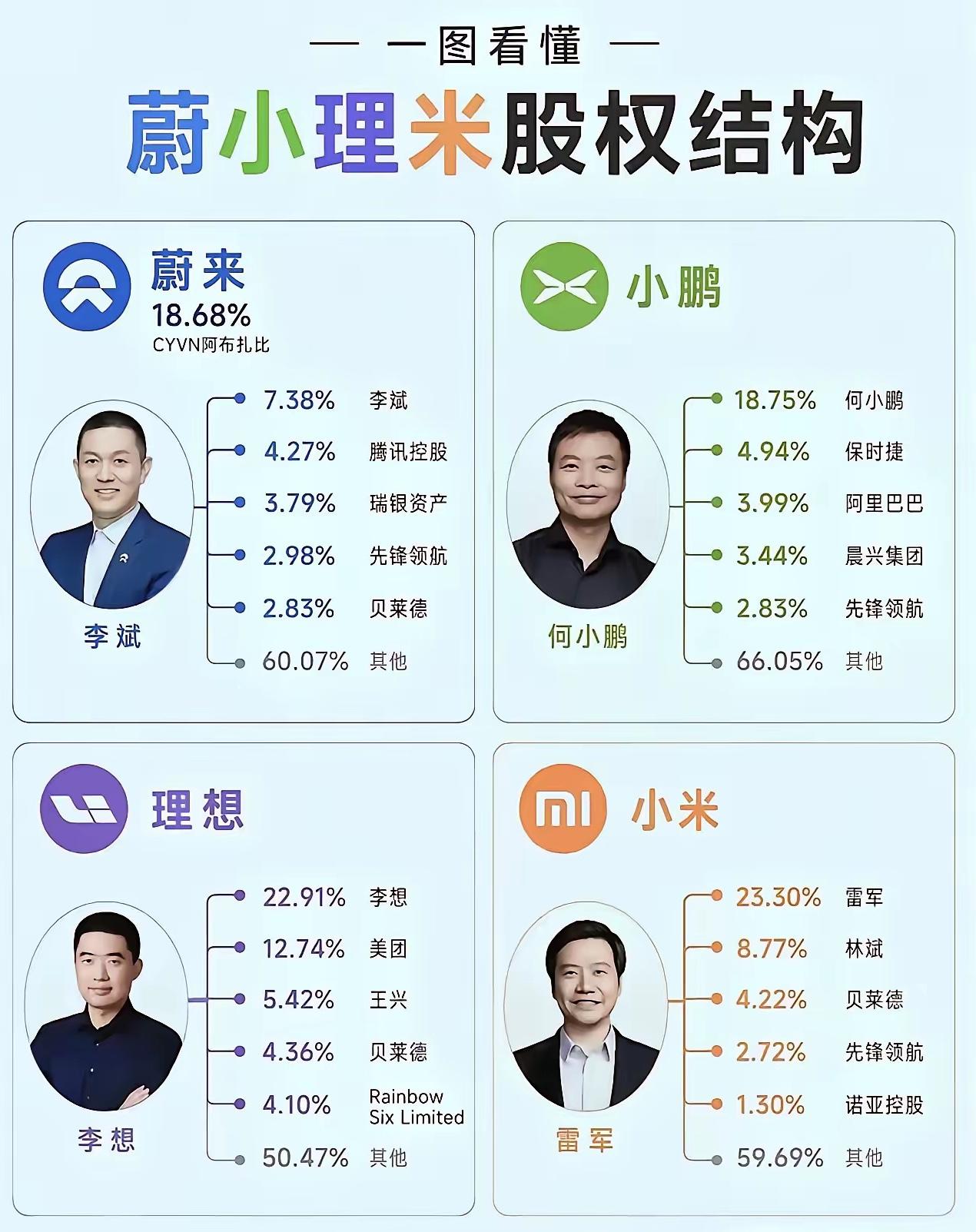 电车新势力：蔚小理米，四大车企股权结构1，全球资本，先锋领航，投资了三大车企，