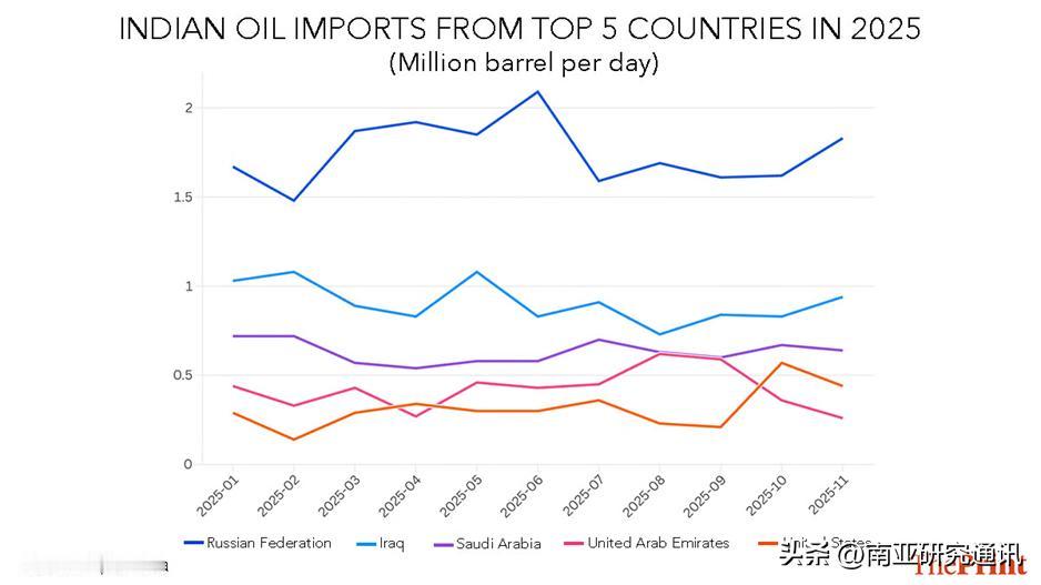 《印刷报》12月3日报道，印度从俄罗斯进口原油正逐步转向“更隐秘”的新渠道。随着