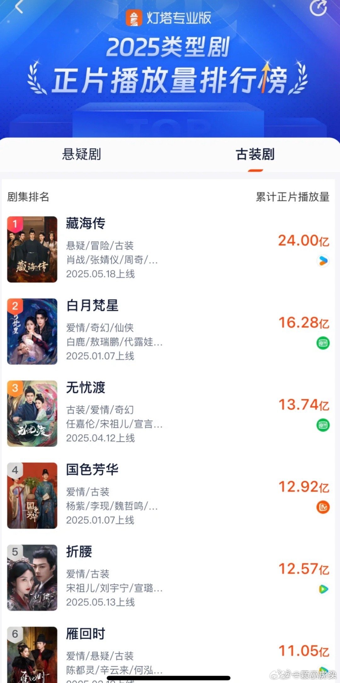 藏海传灯塔集均突破6000万播放了，优酷这次力压腾讯和爱奇艺👖这次真