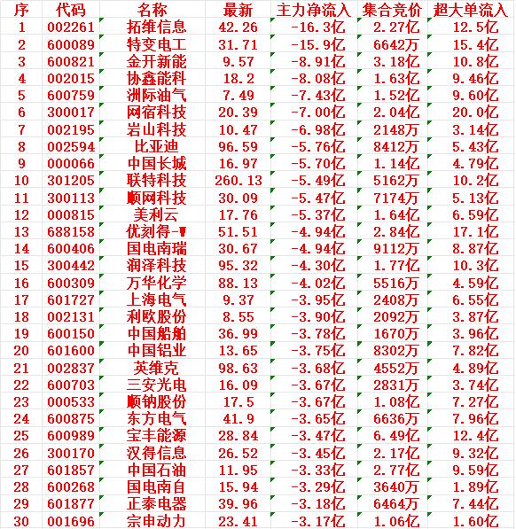 3月10日尾盘30分钟，主力资金大幅卖出的30名单！拓维信息：主力净流入-