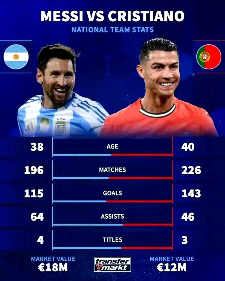 如果梅西真的是历史上最伟大的足球运动员，天赋异禀，为什么在他22年的职业生涯中，