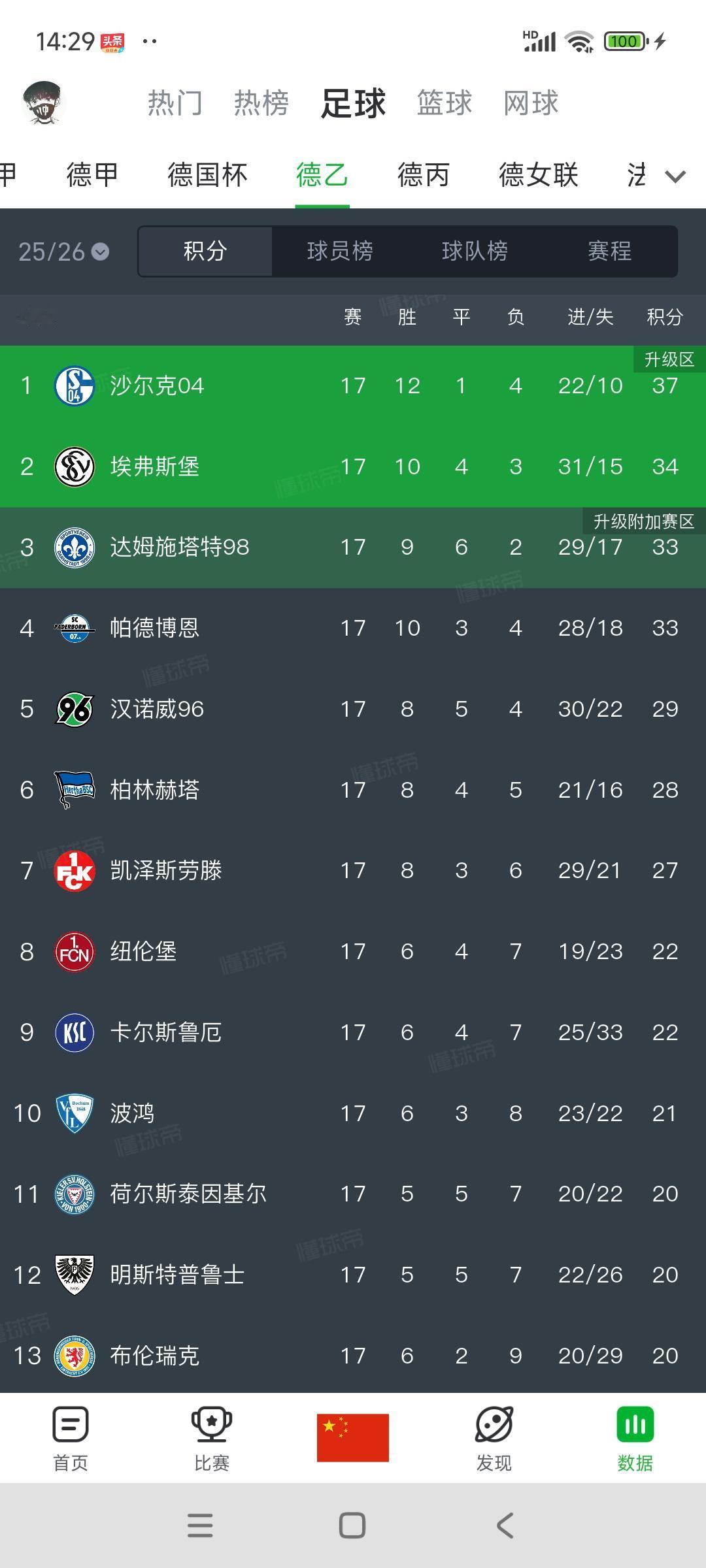 德乙积分榜，沙尔克04快回来了！他们可是7次德甲冠军，拜仁历史强有力的竞争对