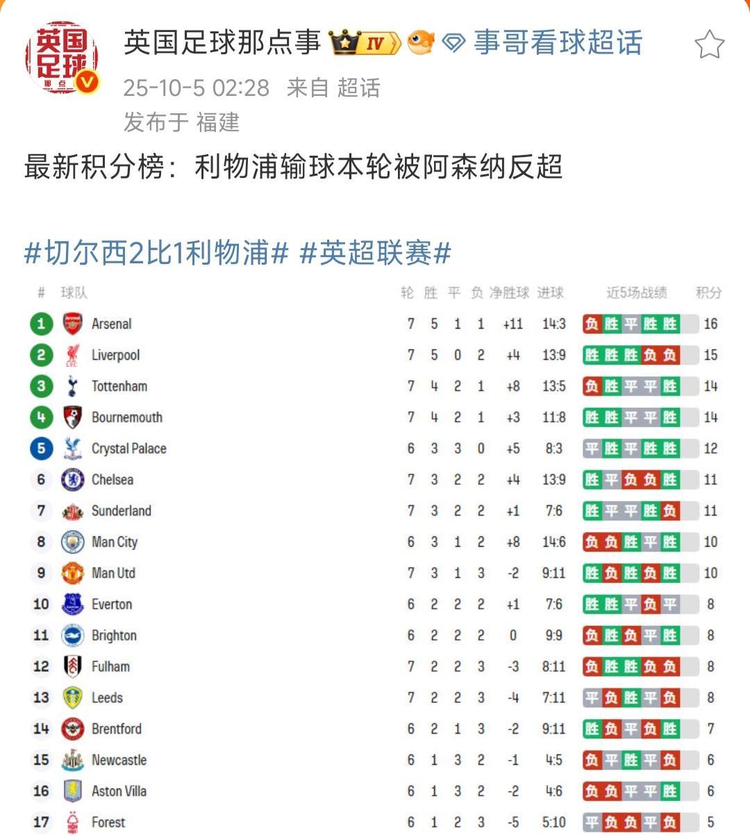 英超积分榜，阿森纳反超利物浦，我认为原因是防守。利物浦丢了9球，阿森纳只有3球
