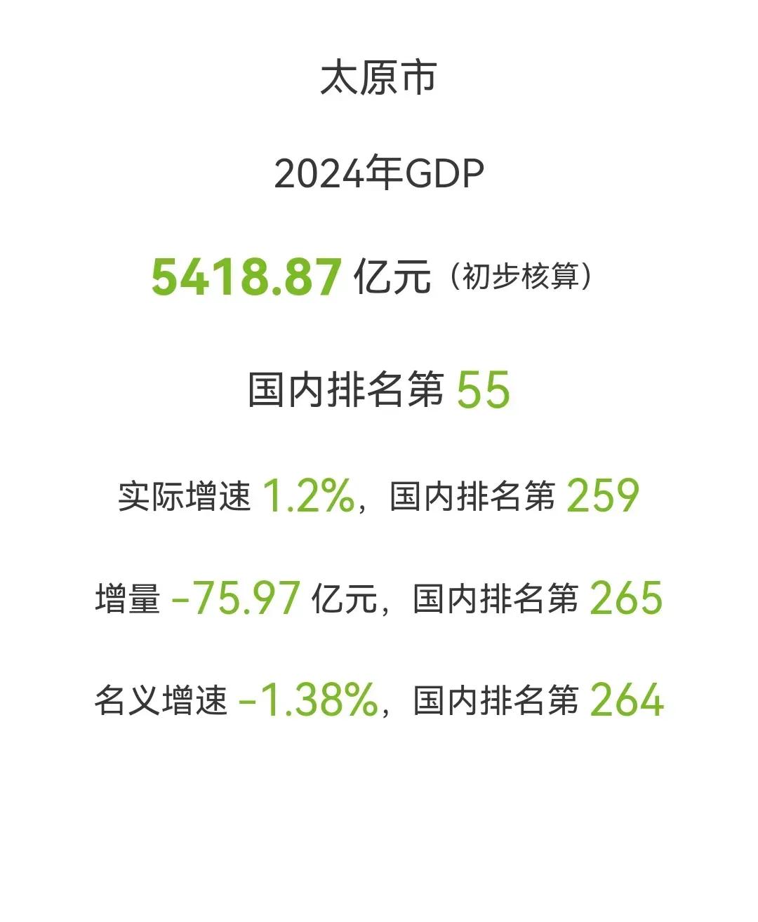 太原2024年全年GDP，比2023年跌去了75个亿，2023年是站到了5500