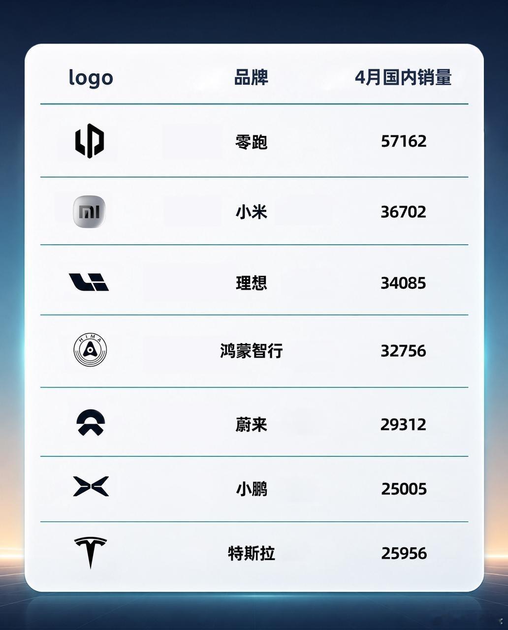 小米汽车销量跻身国产前五准确来说，应该是小米汽车销量跻身国产新能源销量前五，并