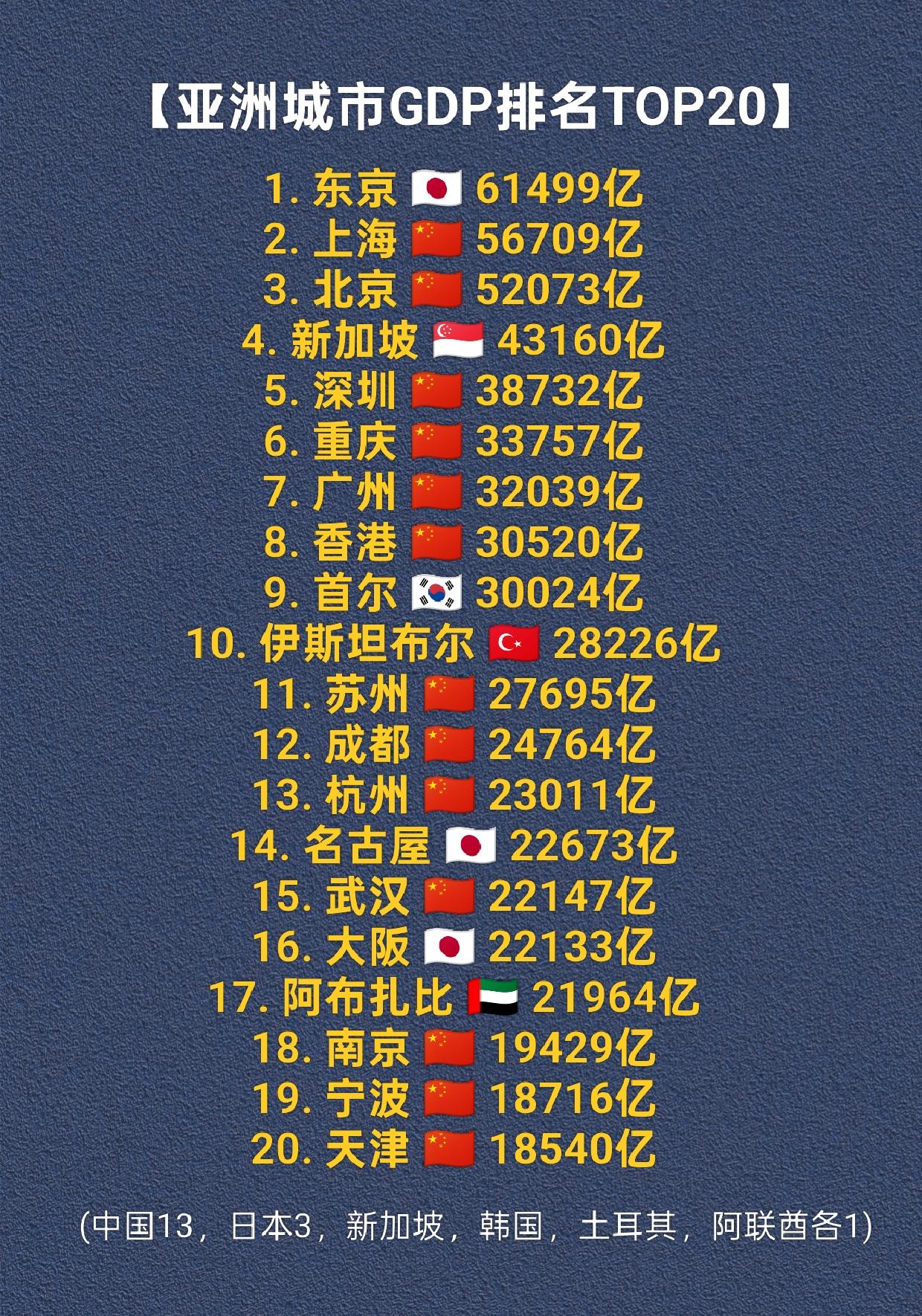 亚洲GDP二十强城市排名，中国城市占据多数，共13个城市GDP在亚洲前二十内。