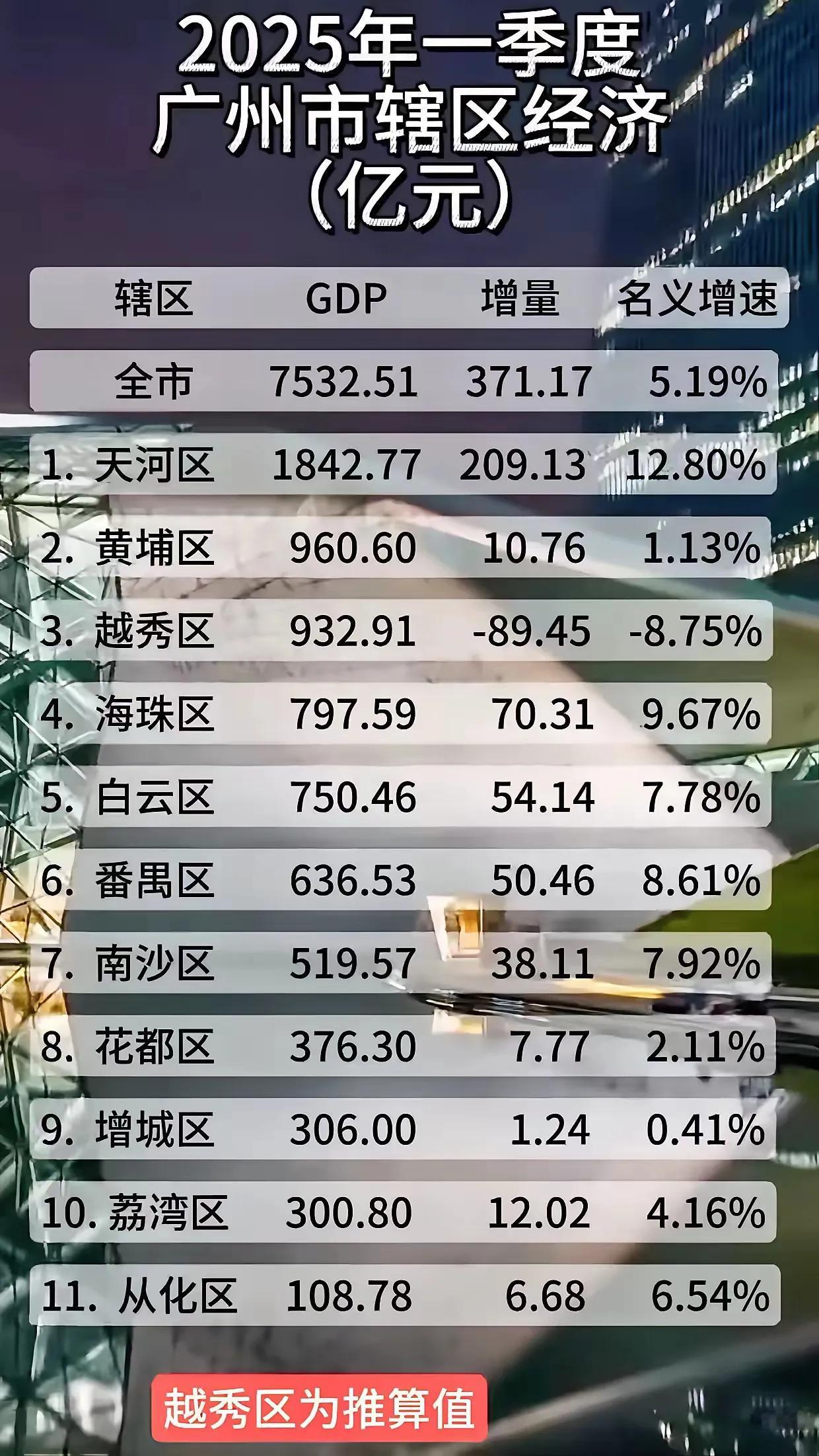 2025年一季度广州GDP数据出来啦，总量是7532.51亿元，增量371.17