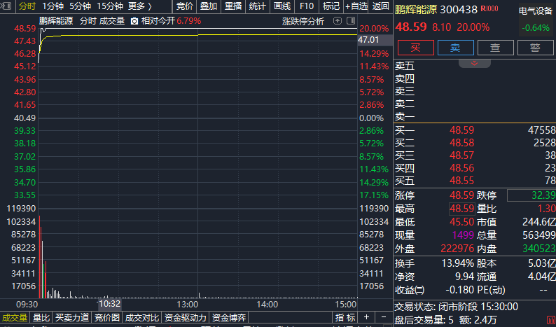 20%涨停! 盘中, 直线拉升! 发生了什么?