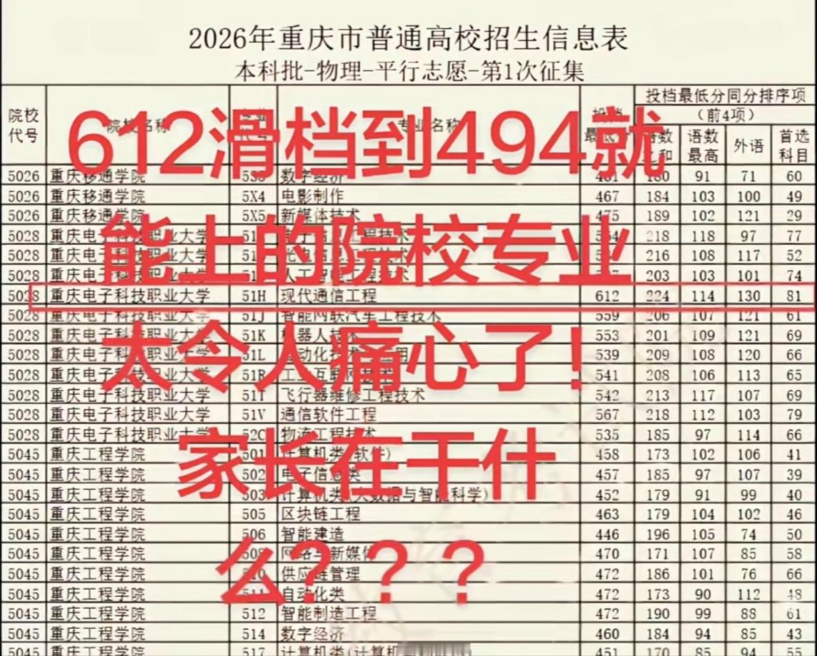 612分的高考成绩，滑档到494分就能上的院校专业！太令人心痛了！家长在干什么