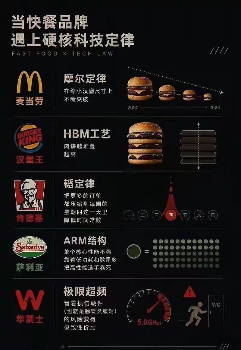 笑死了😂😂太形象了！哪个甜菜想出来的！一般来说，快餐我选择吃乡村基价格实惠公