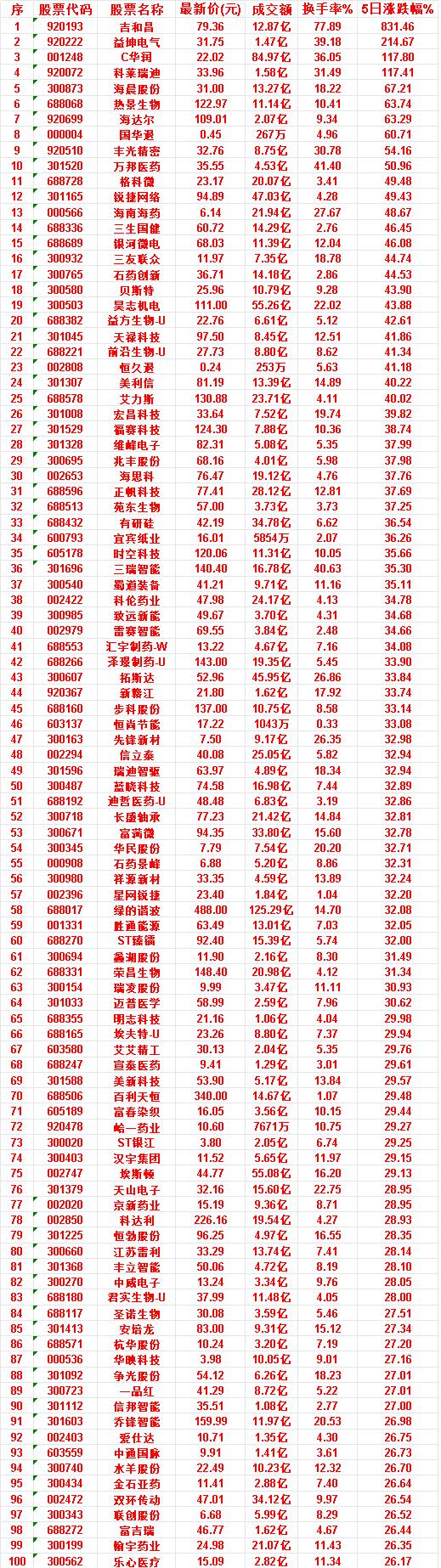 本周，整个市场“涨幅最多”的50名单汇总一览吉和昌：成交额12.87亿，换
