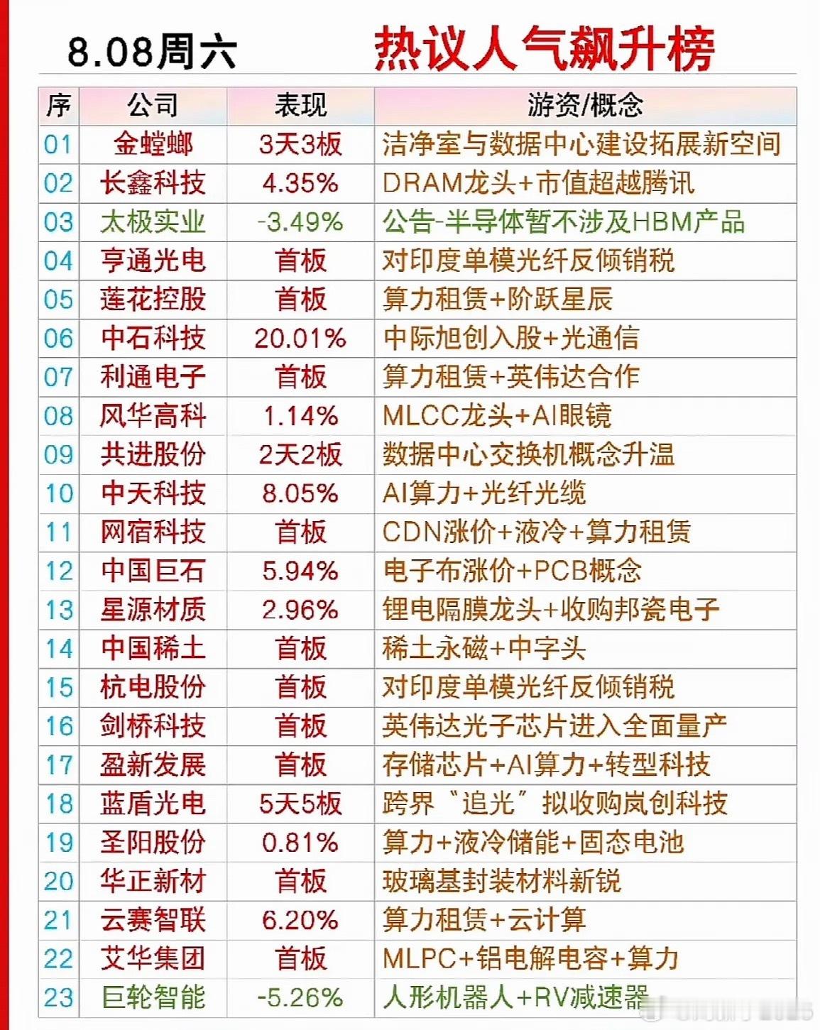 8月15日周六股市热议人气榜出炉，热议公司名单。