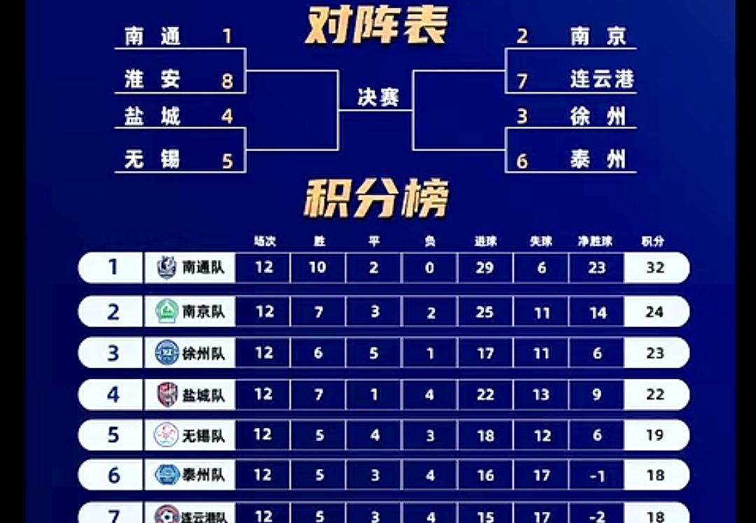 苏超季后赛来了，可以预测最终冠军啦！第一名南通，踢第八名淮安浪里马，这个感觉压