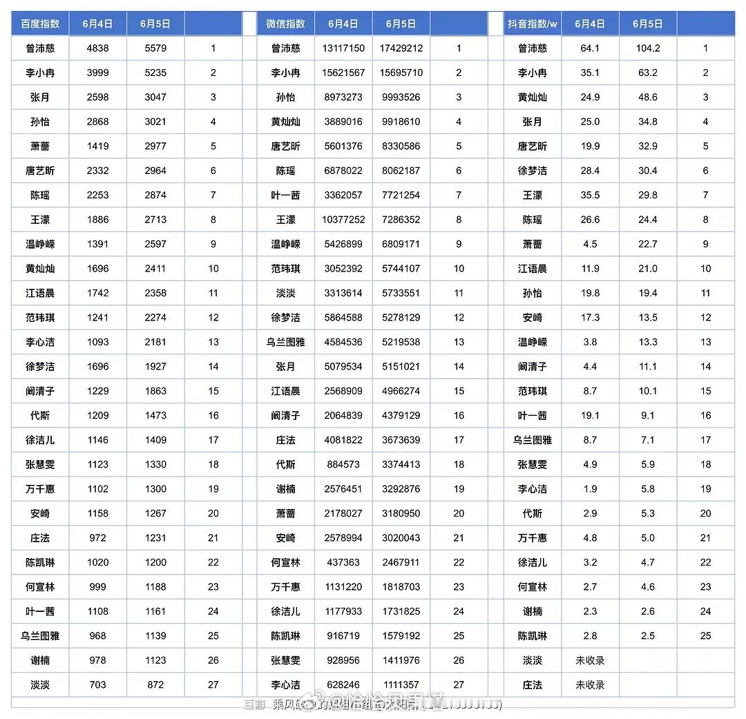 乘风2026｜6.5百指微指抖指数据曾沛慈微指重回榜一乘风2026